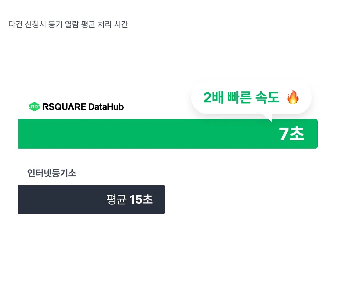 등기 과정을 단 몇 초 만에 완료할 수 있는 DataHub 공적장부 열람 발급 화면