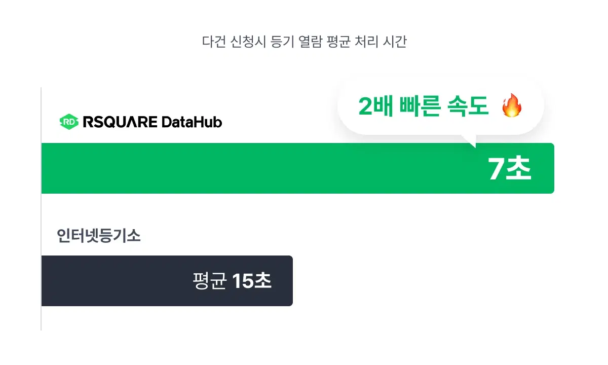 등기 과정을 단 몇 초 만에 완료할 수 있는 DataHub 공적장부 열람 발급 화면